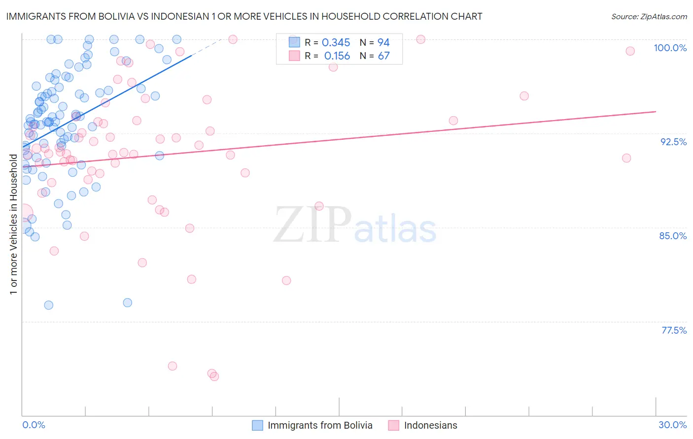 Immigrants from Bolivia vs Indonesian 1 or more Vehicles in Household