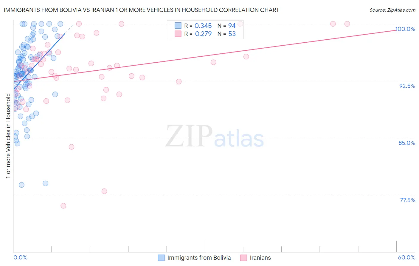 Immigrants from Bolivia vs Iranian 1 or more Vehicles in Household