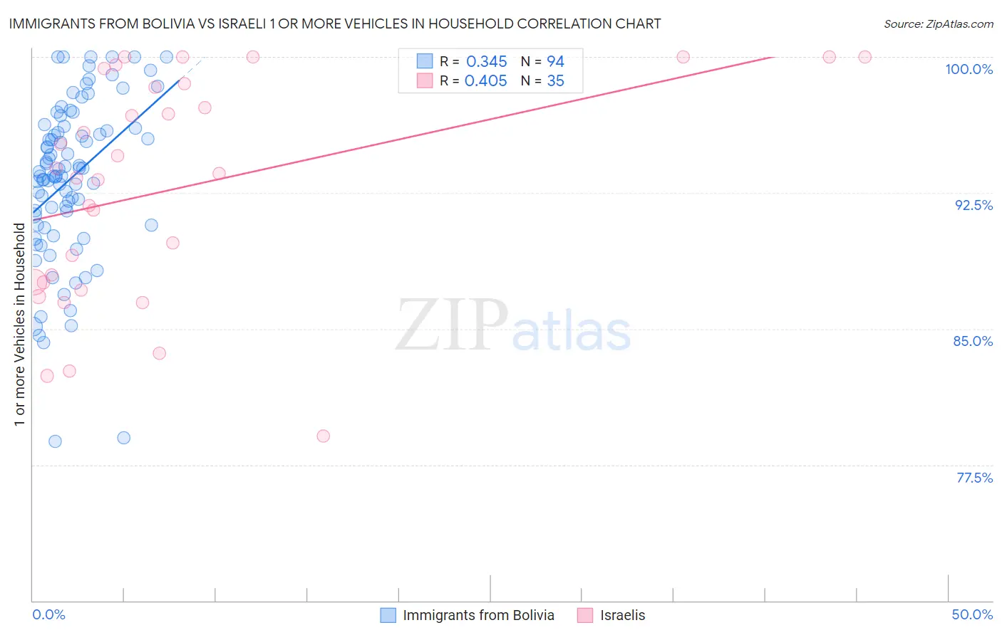 Immigrants from Bolivia vs Israeli 1 or more Vehicles in Household