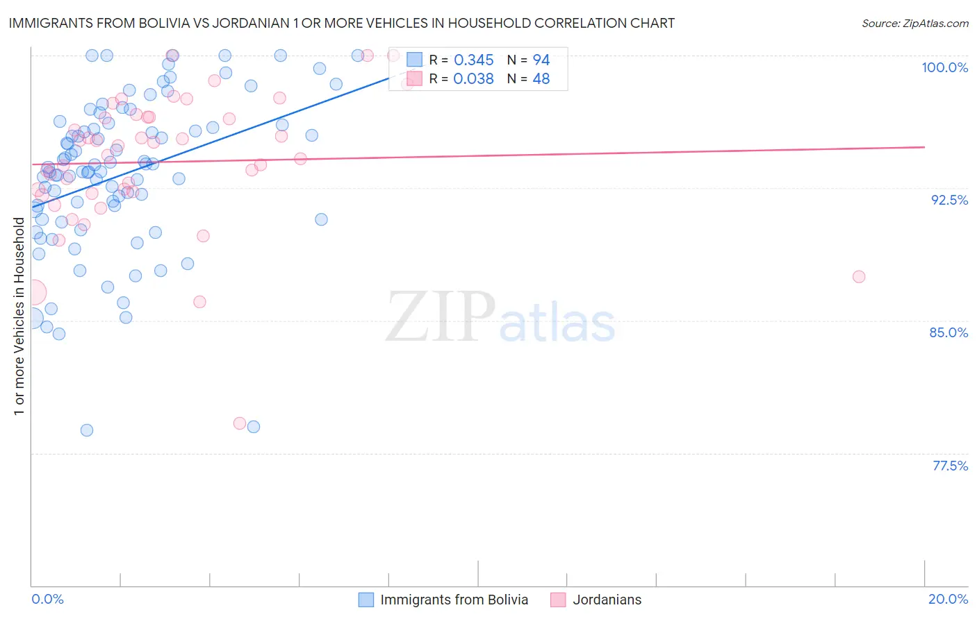 Immigrants from Bolivia vs Jordanian 1 or more Vehicles in Household