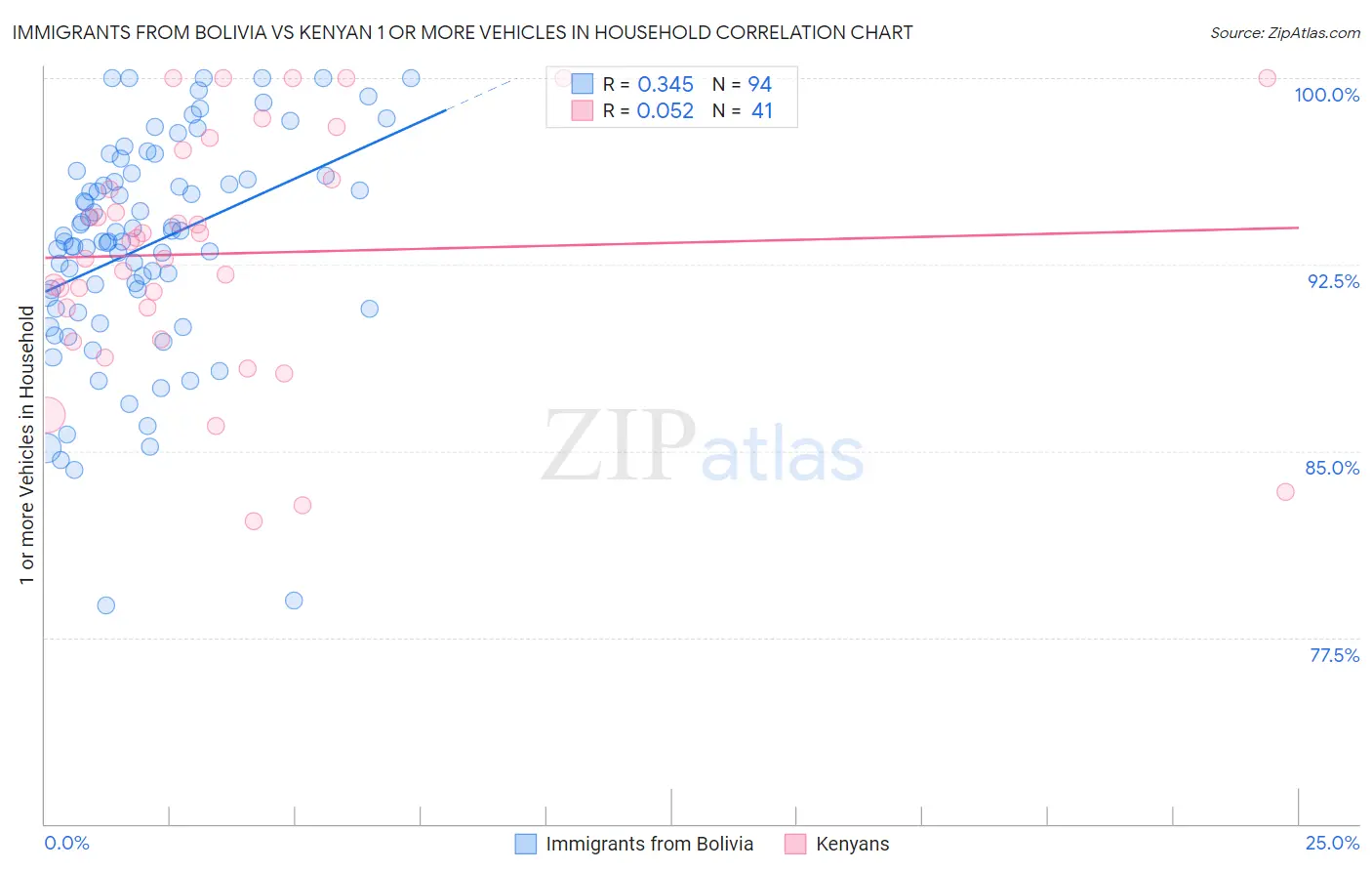 Immigrants from Bolivia vs Kenyan 1 or more Vehicles in Household
