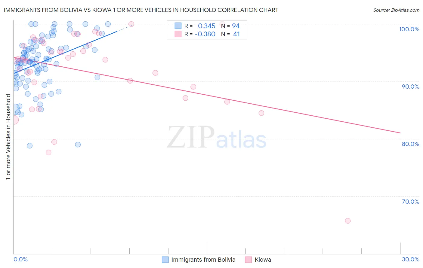 Immigrants from Bolivia vs Kiowa 1 or more Vehicles in Household