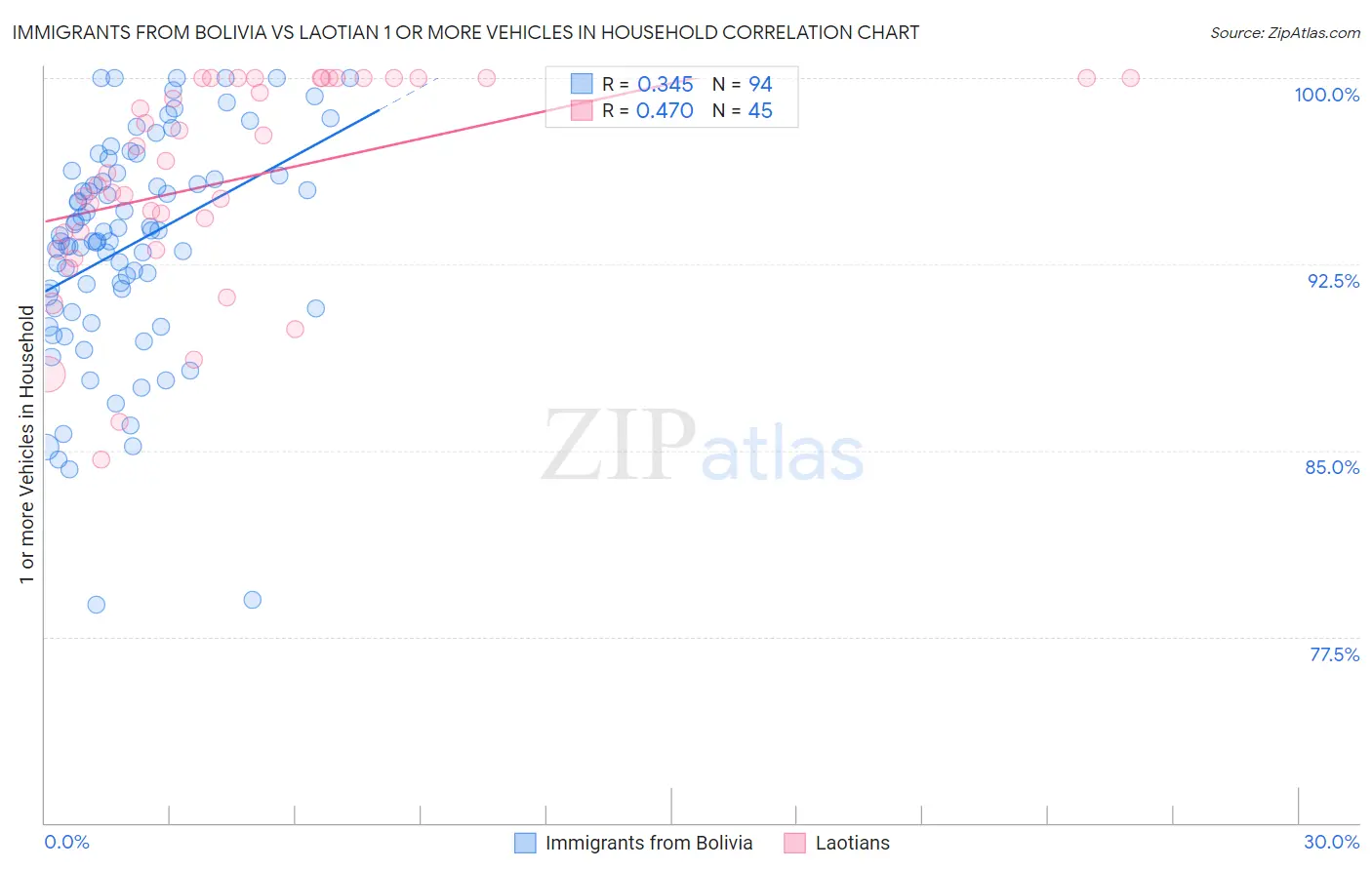 Immigrants from Bolivia vs Laotian 1 or more Vehicles in Household