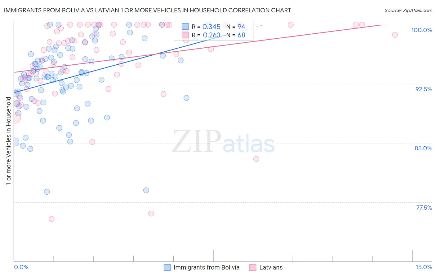Immigrants from Bolivia vs Latvian 1 or more Vehicles in Household