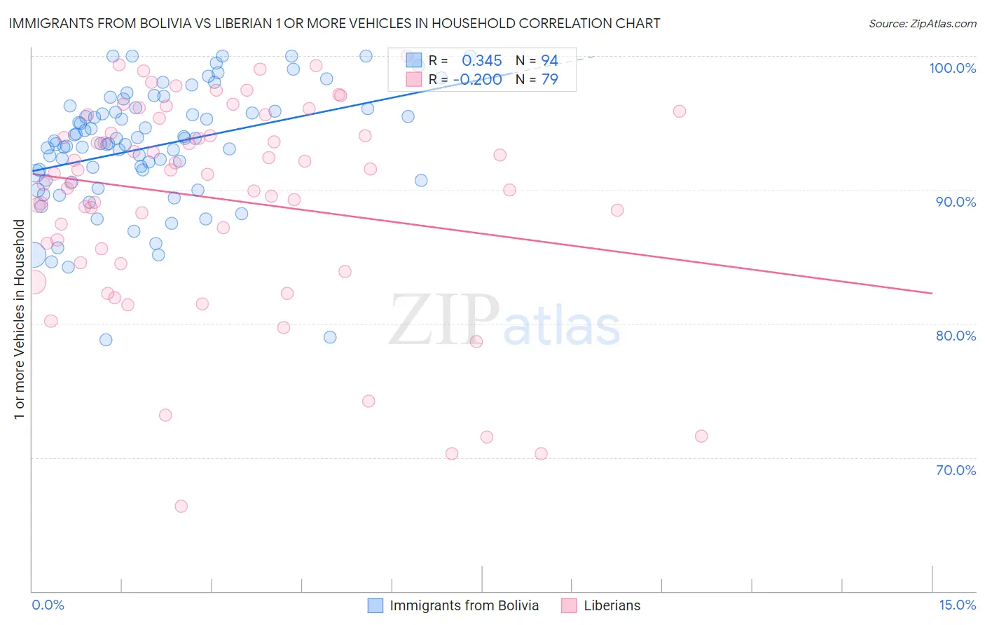 Immigrants from Bolivia vs Liberian 1 or more Vehicles in Household