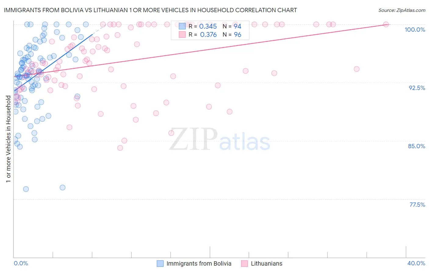 Immigrants from Bolivia vs Lithuanian 1 or more Vehicles in Household