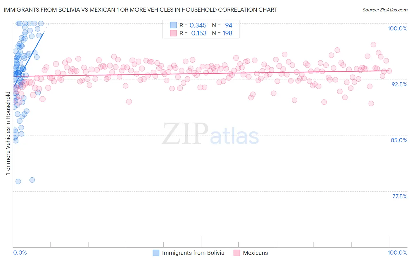 Immigrants from Bolivia vs Mexican 1 or more Vehicles in Household