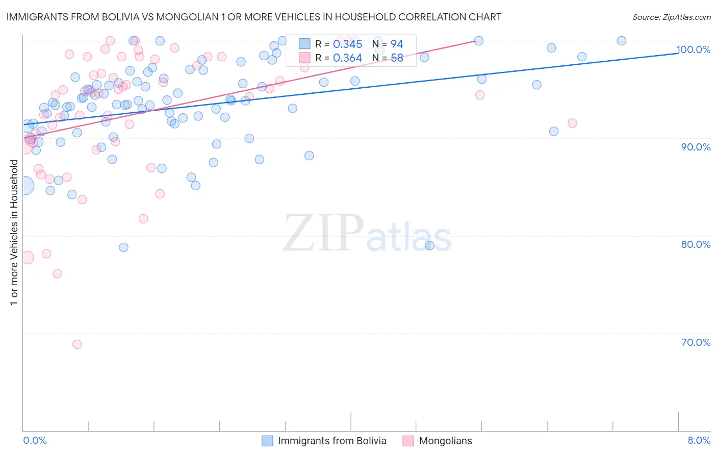 Immigrants from Bolivia vs Mongolian 1 or more Vehicles in Household