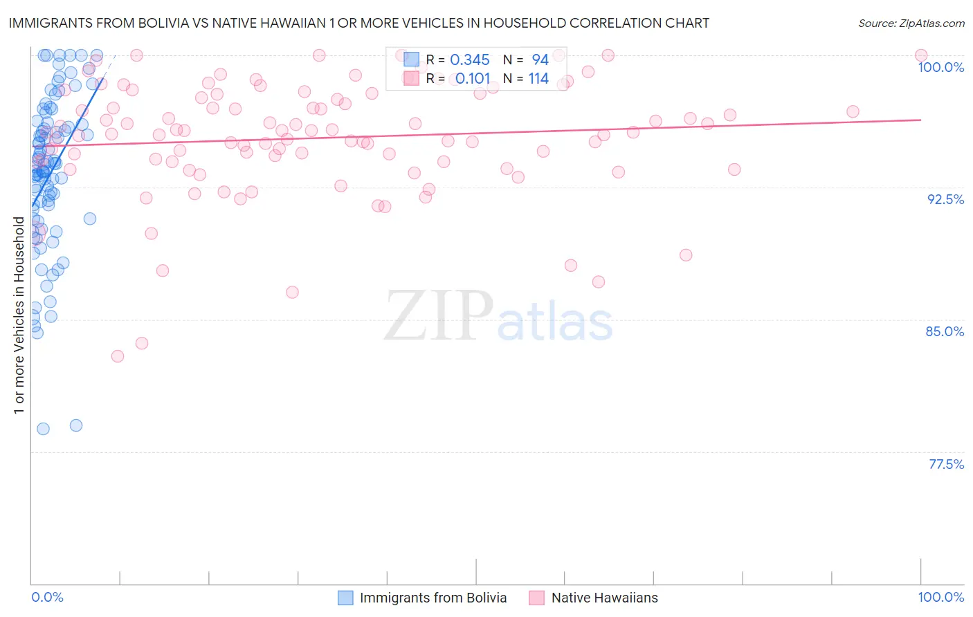 Immigrants from Bolivia vs Native Hawaiian 1 or more Vehicles in Household