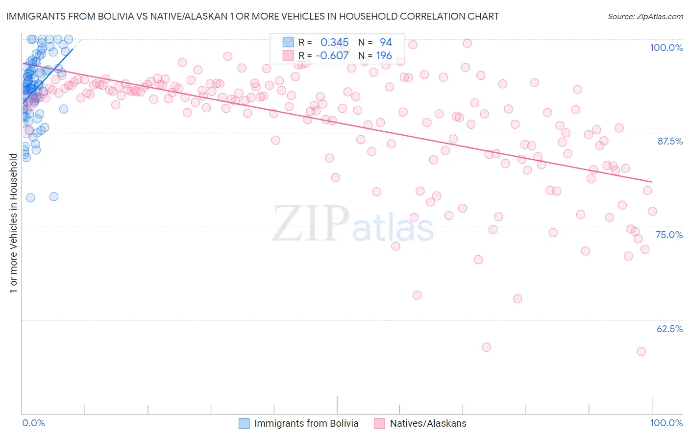 Immigrants from Bolivia vs Native/Alaskan 1 or more Vehicles in Household