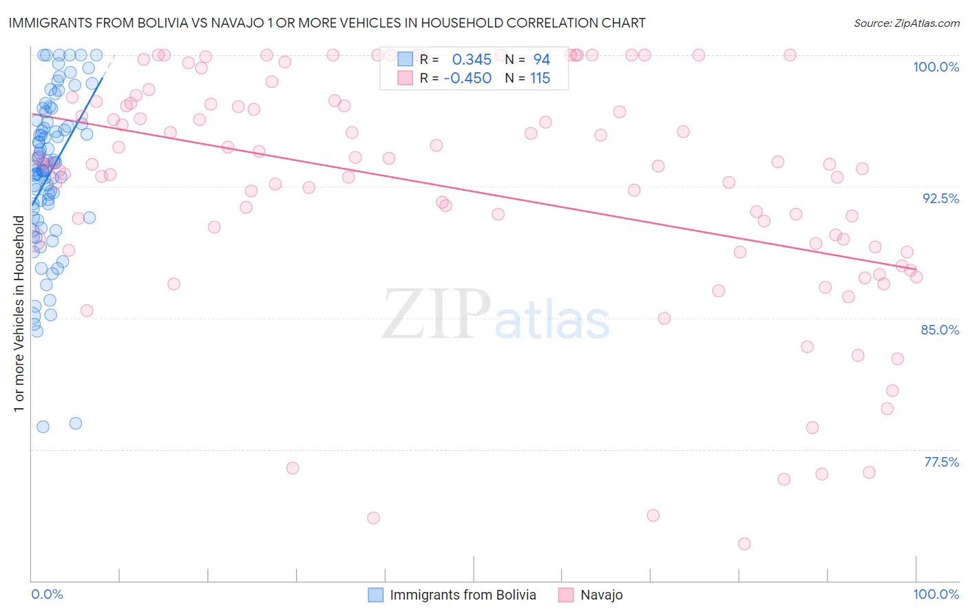 Immigrants from Bolivia vs Navajo 1 or more Vehicles in Household