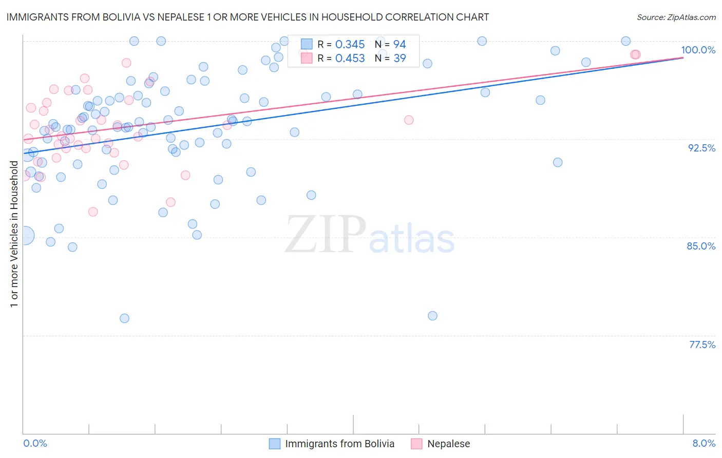 Immigrants from Bolivia vs Nepalese 1 or more Vehicles in Household
