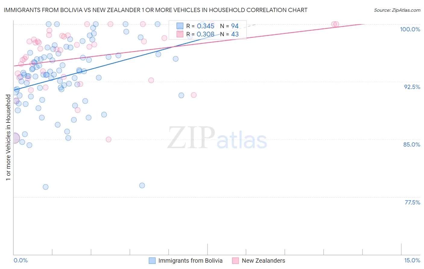 Immigrants from Bolivia vs New Zealander 1 or more Vehicles in Household