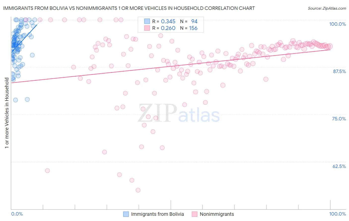 Immigrants from Bolivia vs Nonimmigrants 1 or more Vehicles in Household