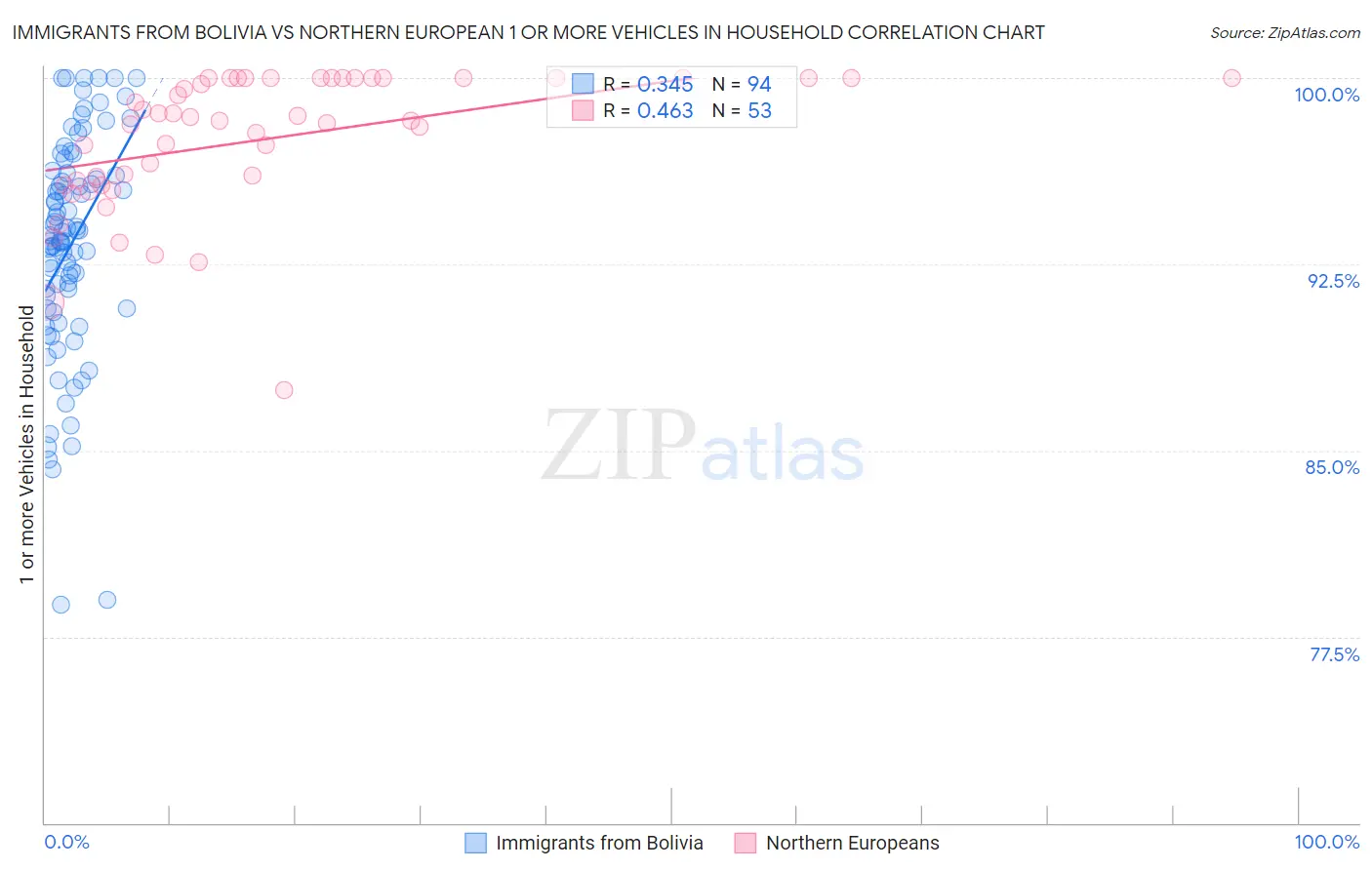 Immigrants from Bolivia vs Northern European 1 or more Vehicles in Household