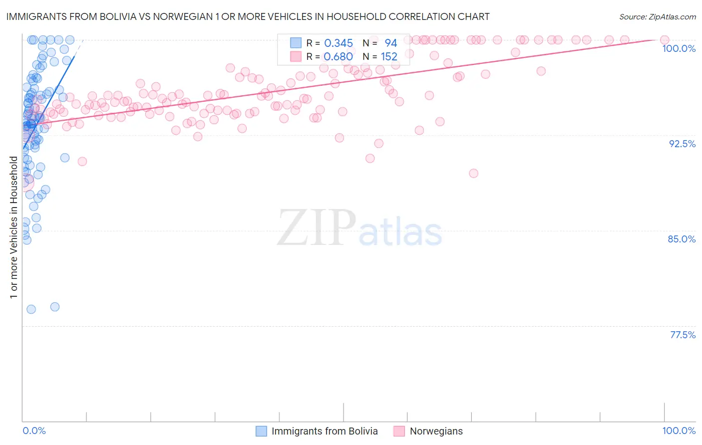 Immigrants from Bolivia vs Norwegian 1 or more Vehicles in Household