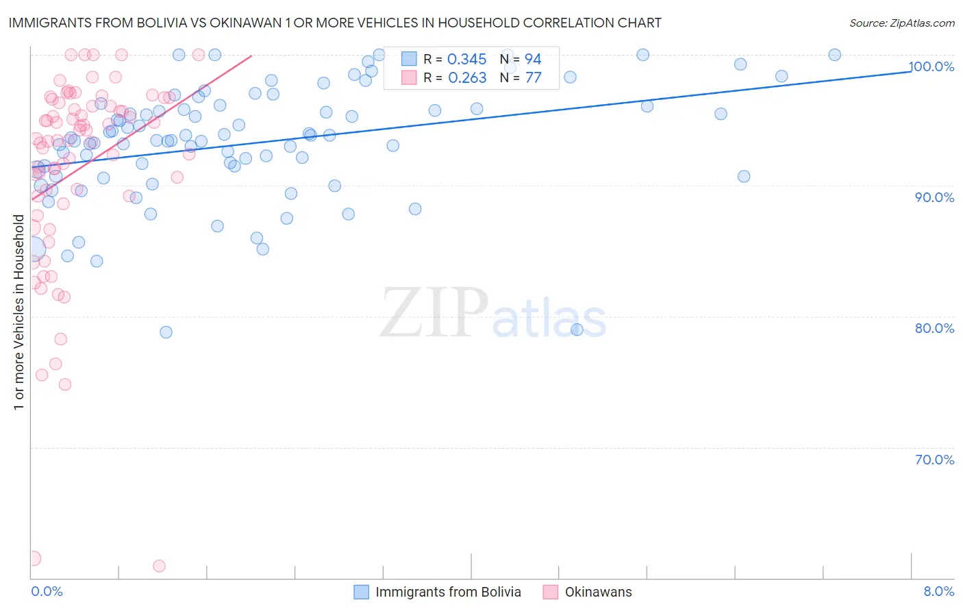 Immigrants from Bolivia vs Okinawan 1 or more Vehicles in Household