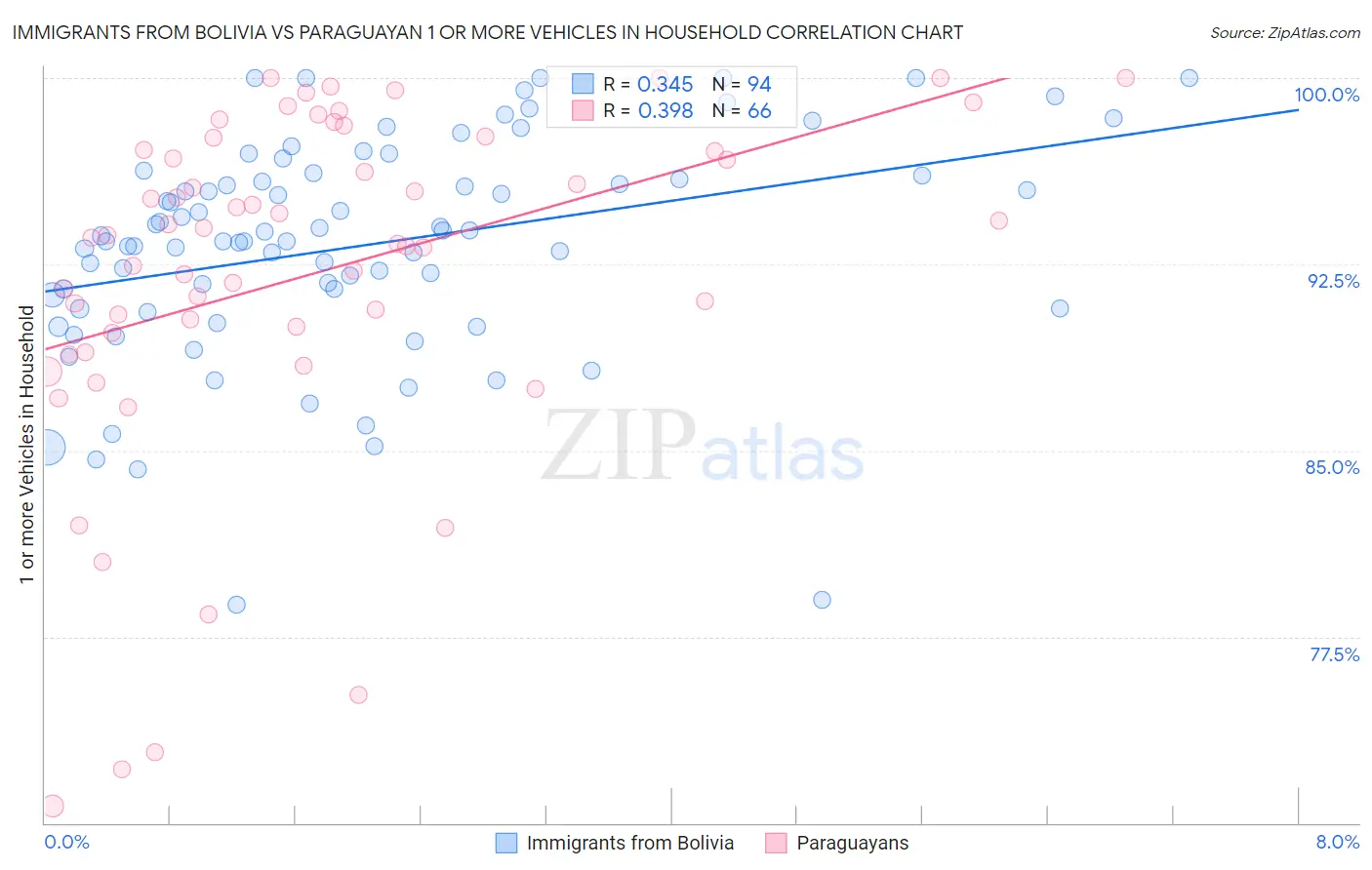 Immigrants from Bolivia vs Paraguayan 1 or more Vehicles in Household