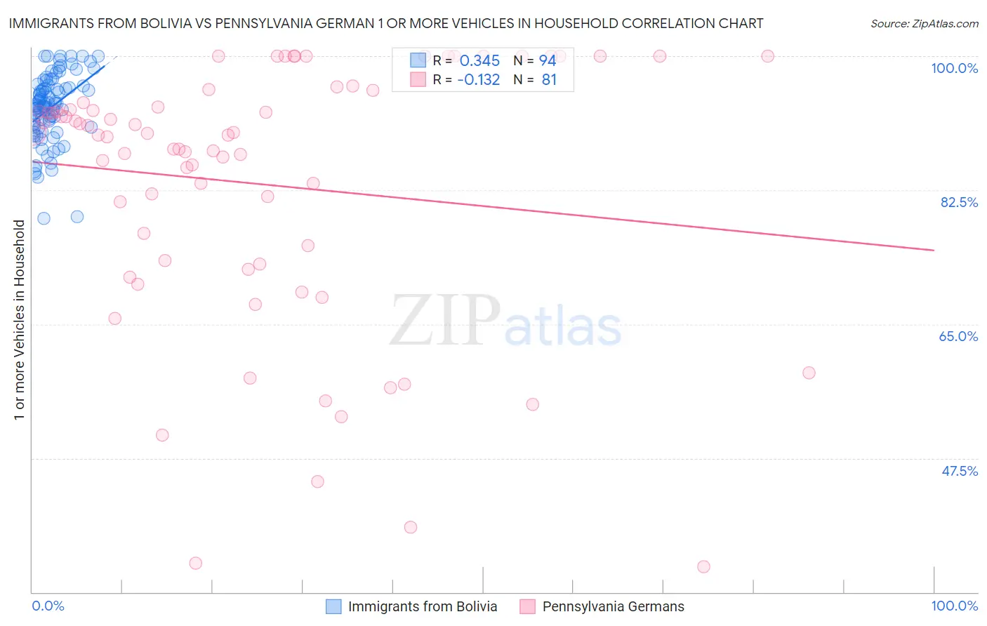 Immigrants from Bolivia vs Pennsylvania German 1 or more Vehicles in Household