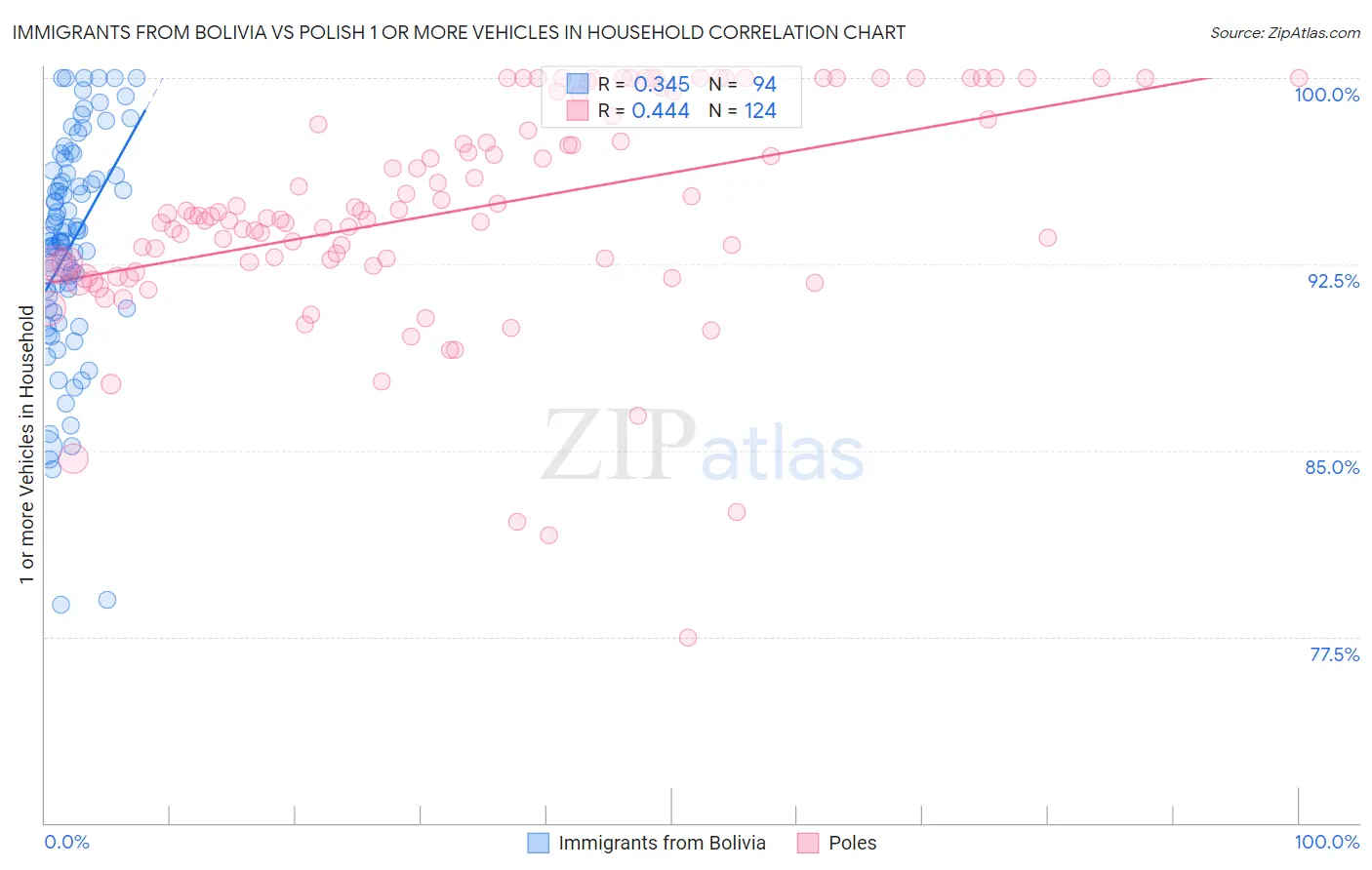 Immigrants from Bolivia vs Polish 1 or more Vehicles in Household