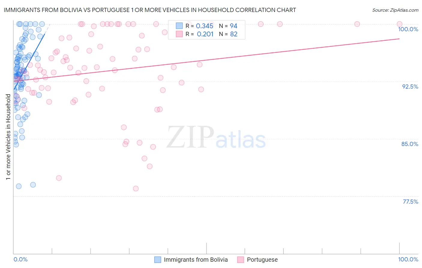 Immigrants from Bolivia vs Portuguese 1 or more Vehicles in Household