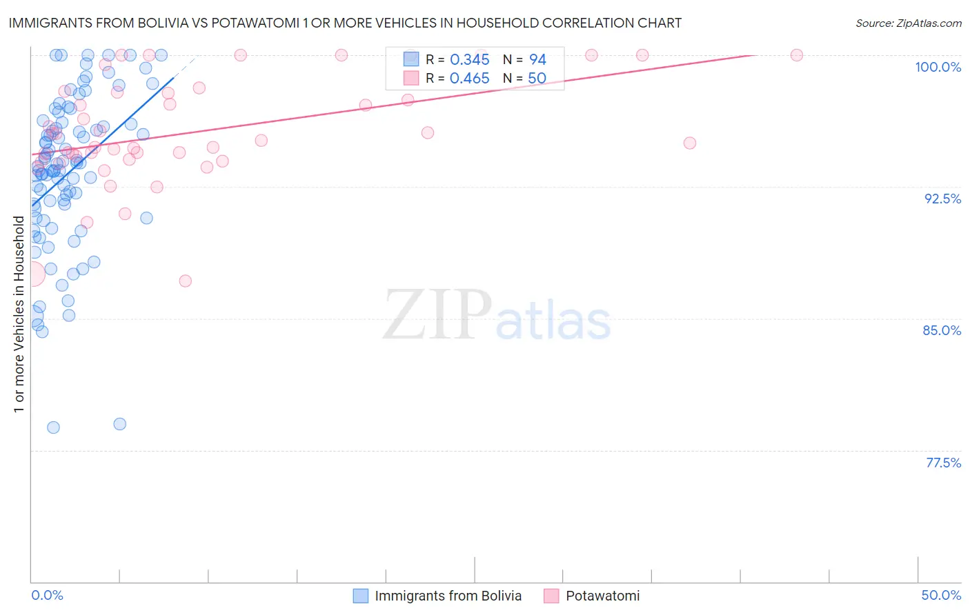 Immigrants from Bolivia vs Potawatomi 1 or more Vehicles in Household