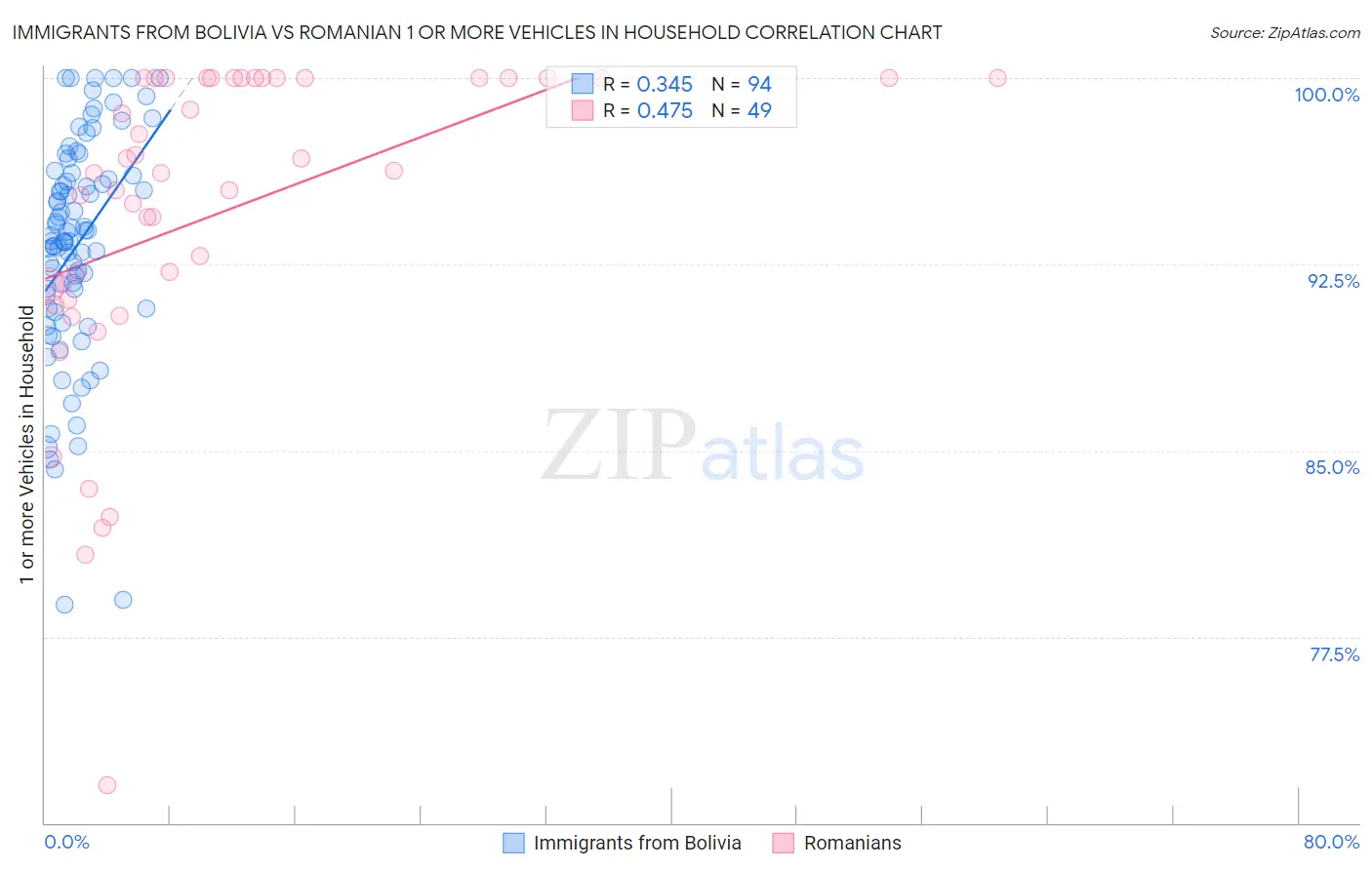 Immigrants from Bolivia vs Romanian 1 or more Vehicles in Household