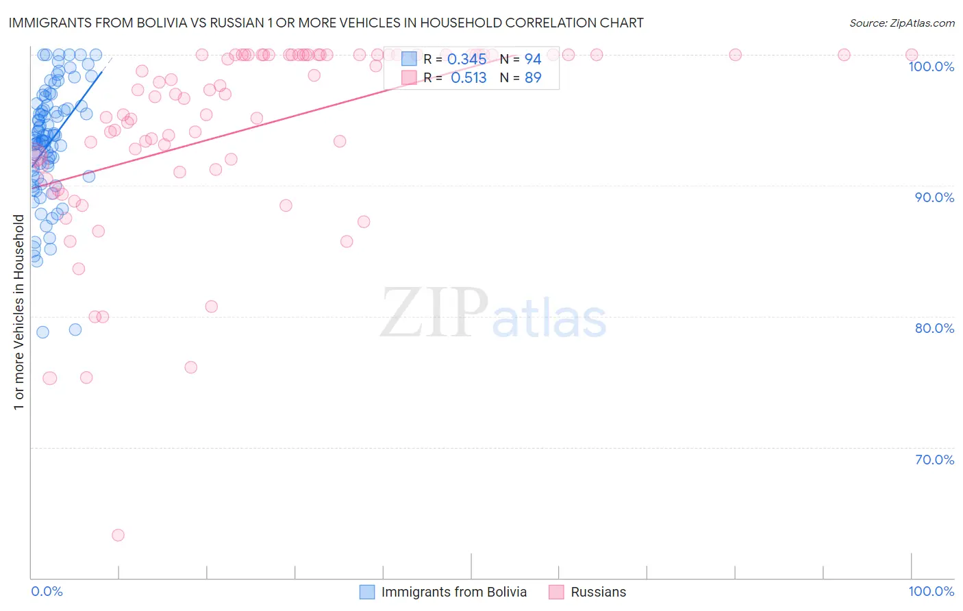 Immigrants from Bolivia vs Russian 1 or more Vehicles in Household