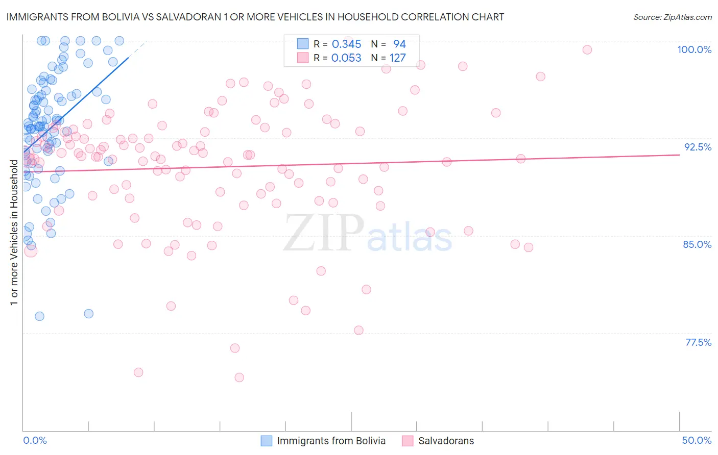 Immigrants from Bolivia vs Salvadoran 1 or more Vehicles in Household