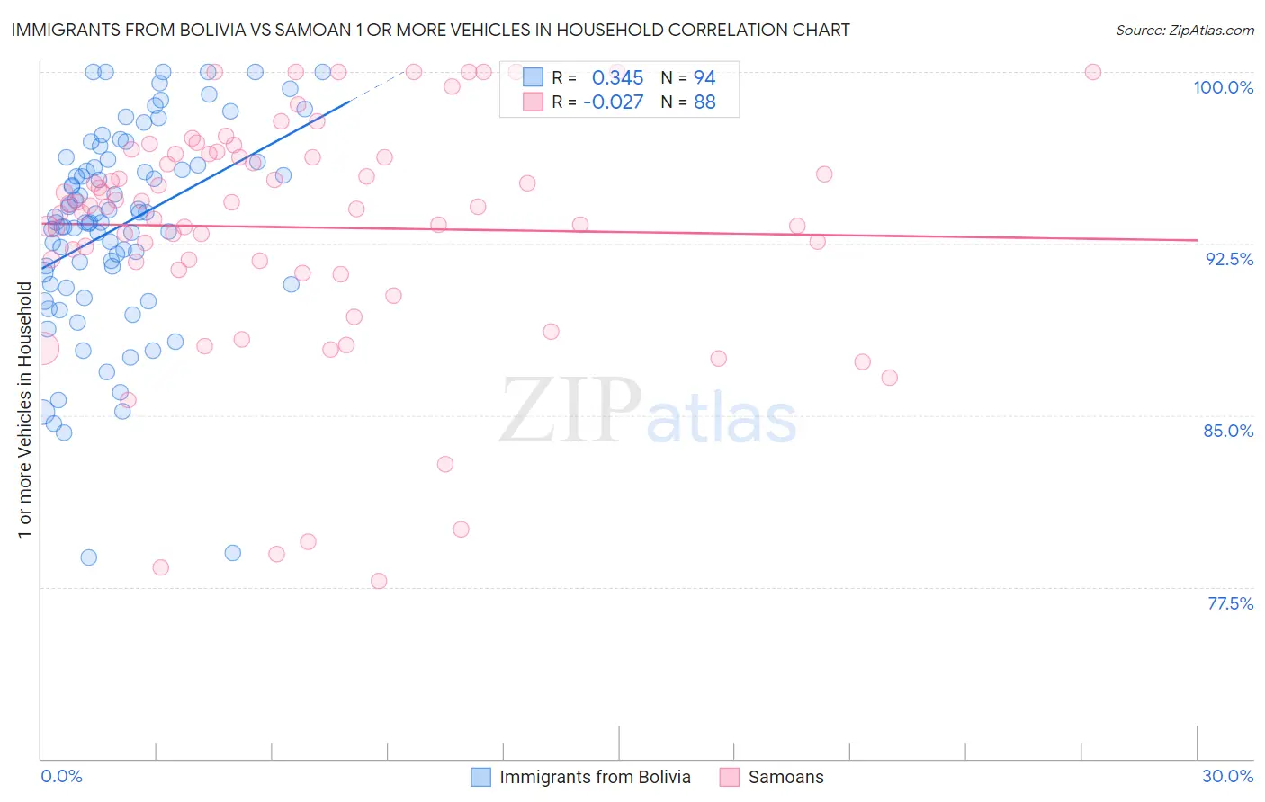 Immigrants from Bolivia vs Samoan 1 or more Vehicles in Household