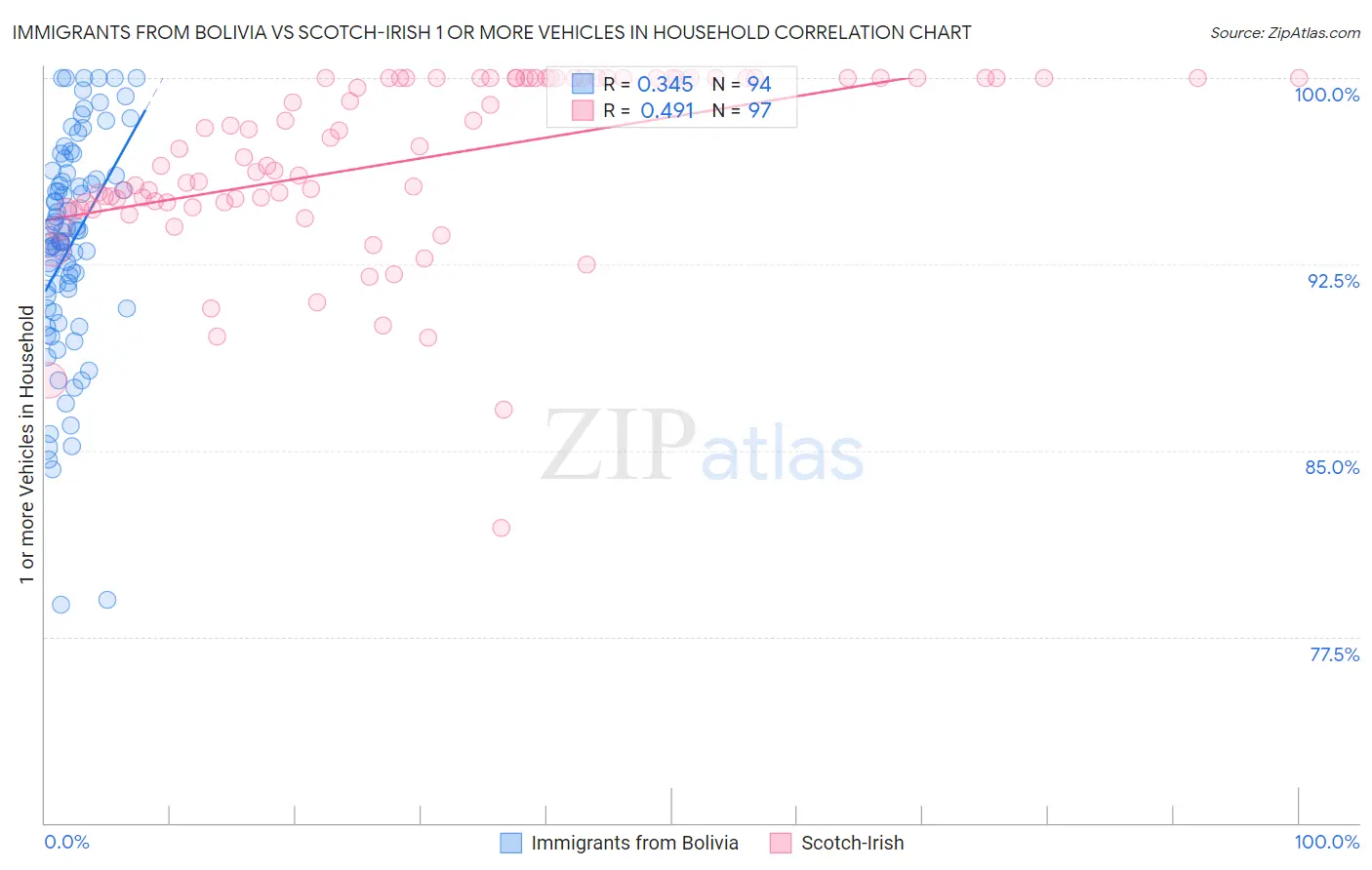 Immigrants from Bolivia vs Scotch-Irish 1 or more Vehicles in Household