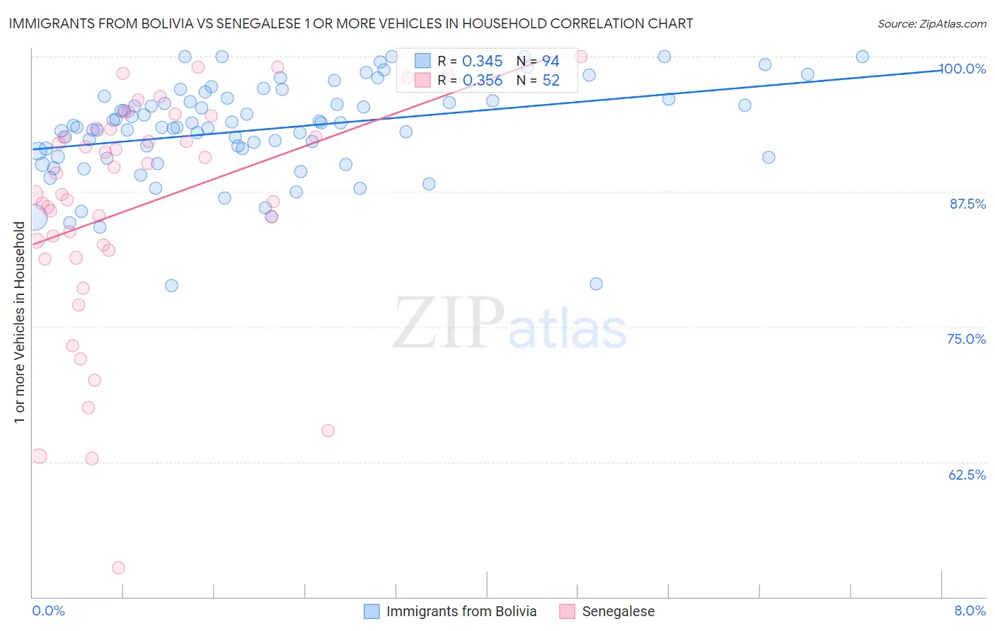 Immigrants from Bolivia vs Senegalese 1 or more Vehicles in Household