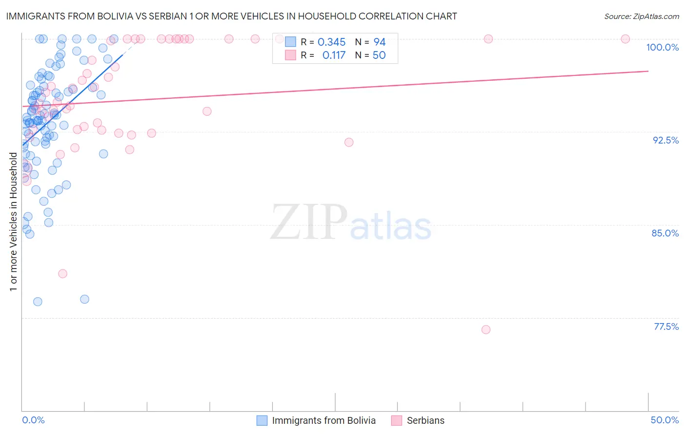 Immigrants from Bolivia vs Serbian 1 or more Vehicles in Household