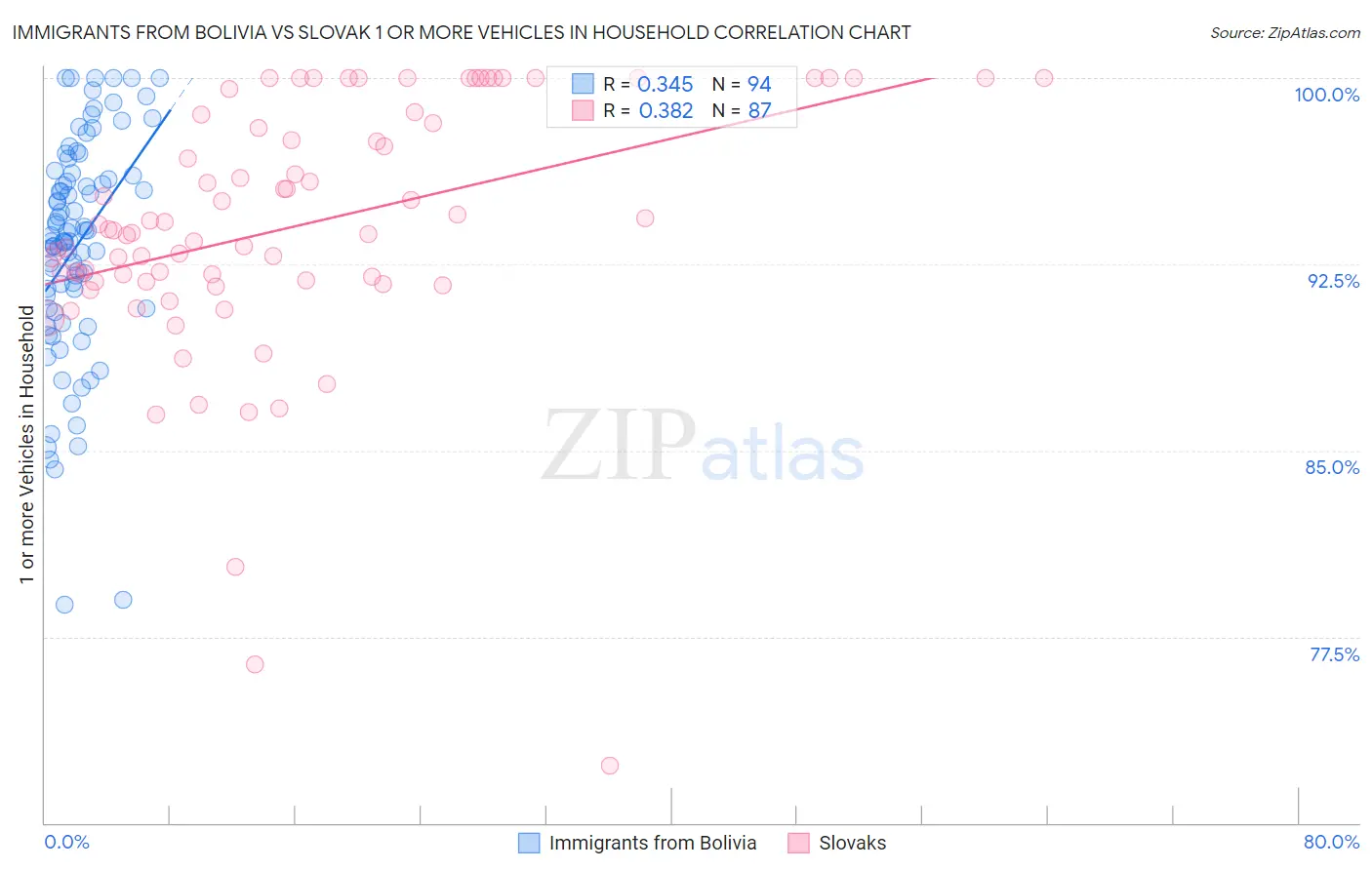 Immigrants from Bolivia vs Slovak 1 or more Vehicles in Household