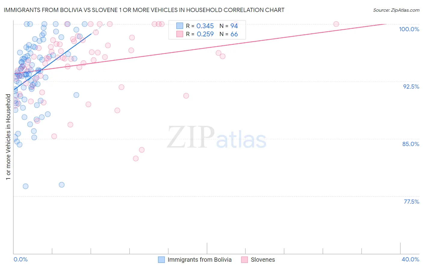 Immigrants from Bolivia vs Slovene 1 or more Vehicles in Household