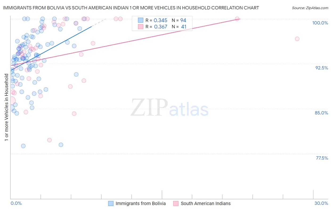 Immigrants from Bolivia vs South American Indian 1 or more Vehicles in Household