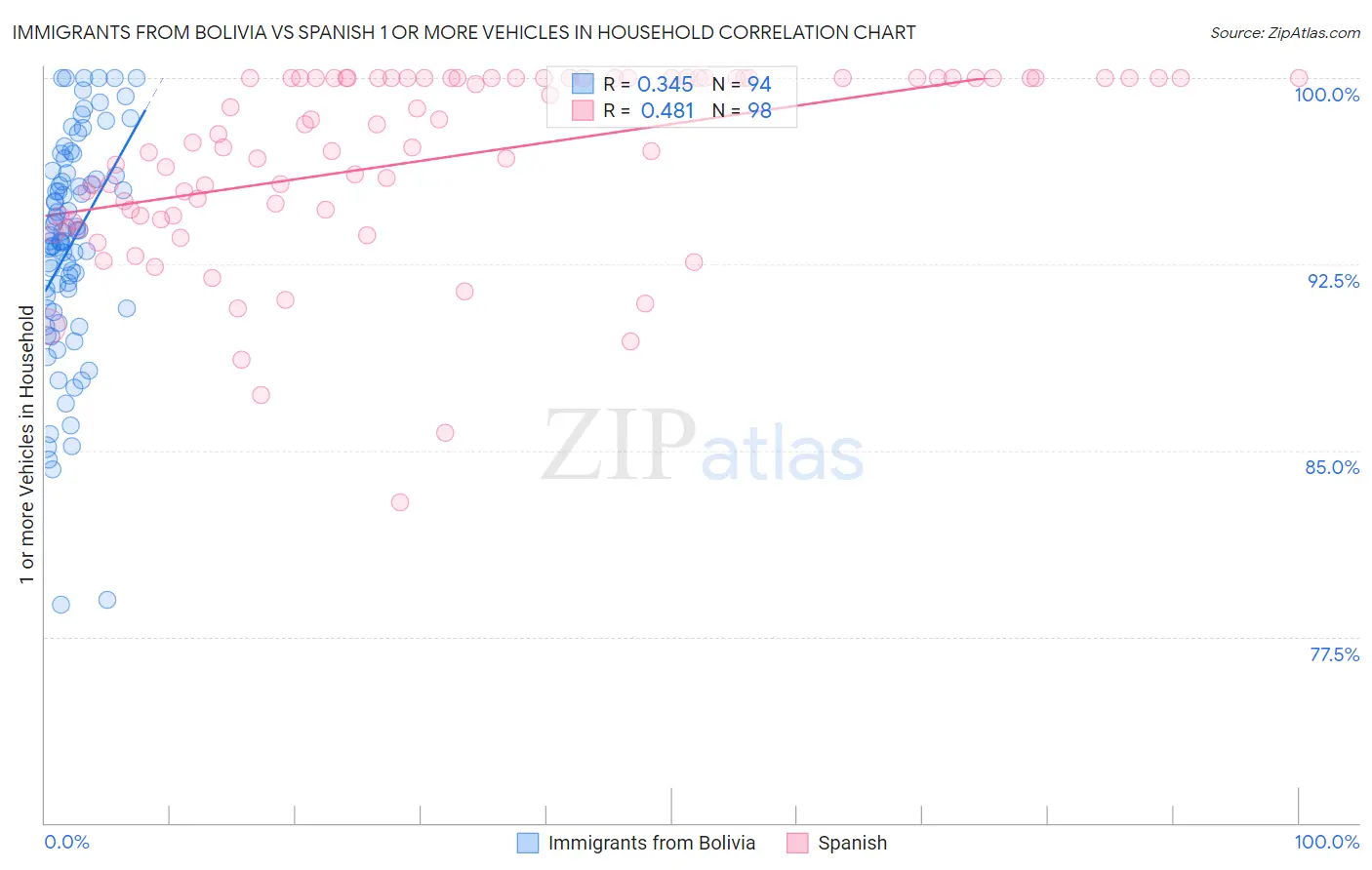 Immigrants from Bolivia vs Spanish 1 or more Vehicles in Household