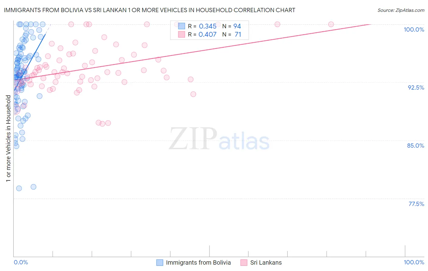 Immigrants from Bolivia vs Sri Lankan 1 or more Vehicles in Household