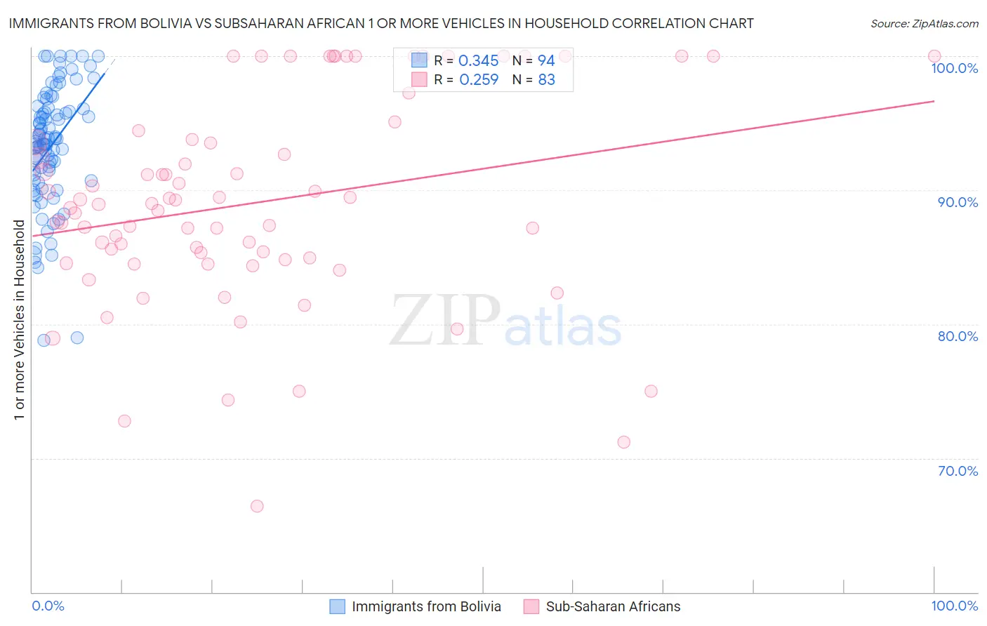 Immigrants from Bolivia vs Subsaharan African 1 or more Vehicles in Household