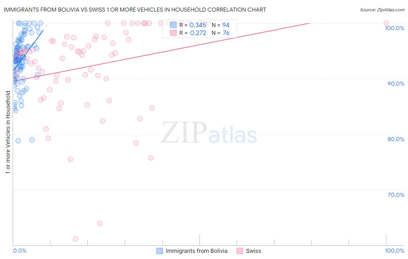 Immigrants from Bolivia vs Swiss 1 or more Vehicles in Household