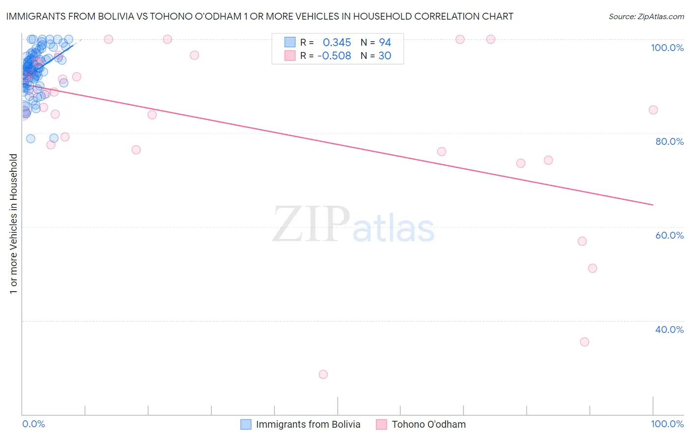 Immigrants from Bolivia vs Tohono O'odham 1 or more Vehicles in Household