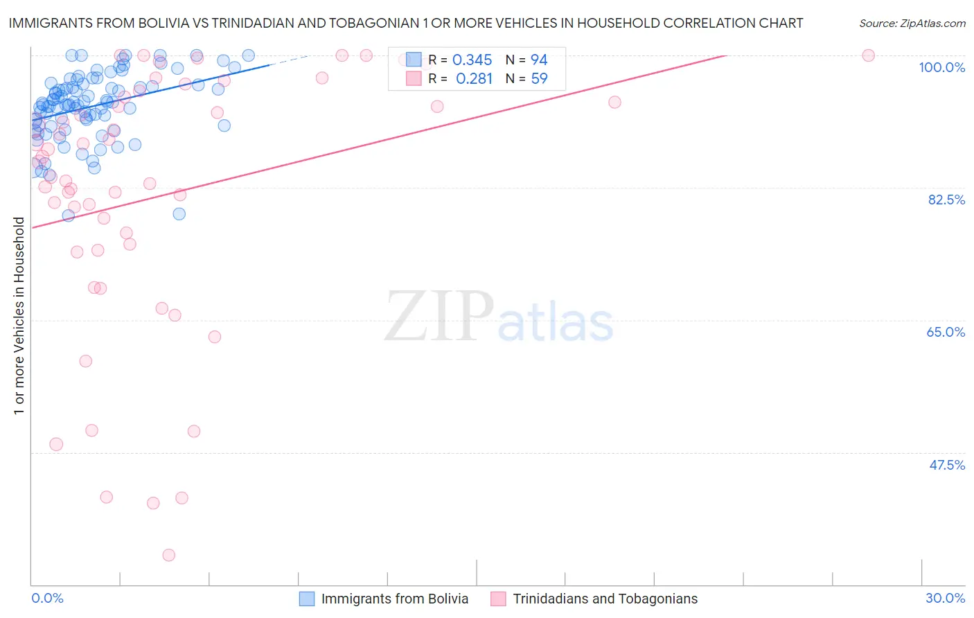 Immigrants from Bolivia vs Trinidadian and Tobagonian 1 or more Vehicles in Household