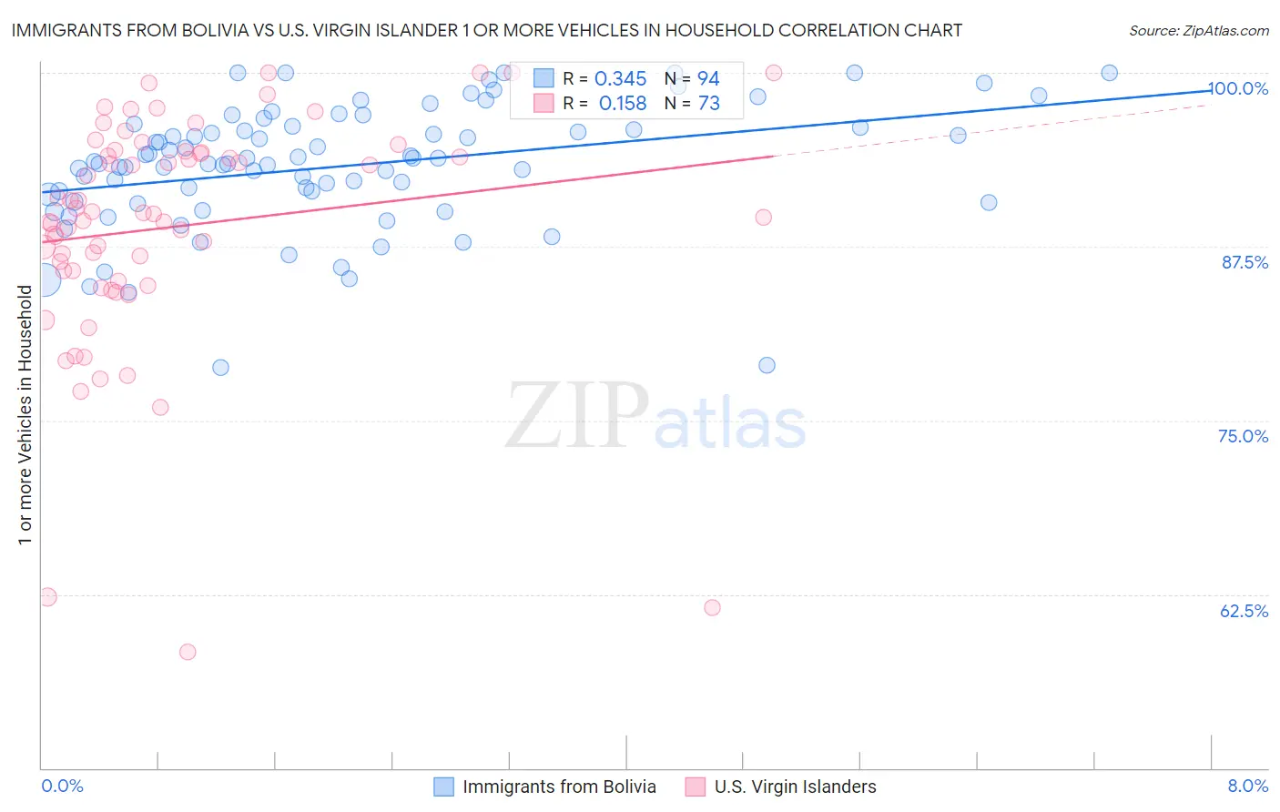 Immigrants from Bolivia vs U.S. Virgin Islander 1 or more Vehicles in Household