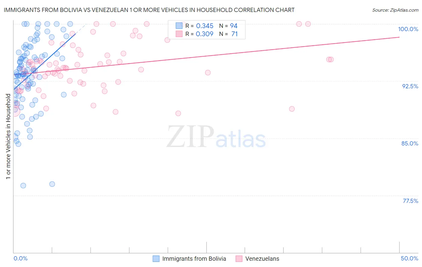 Immigrants from Bolivia vs Venezuelan 1 or more Vehicles in Household