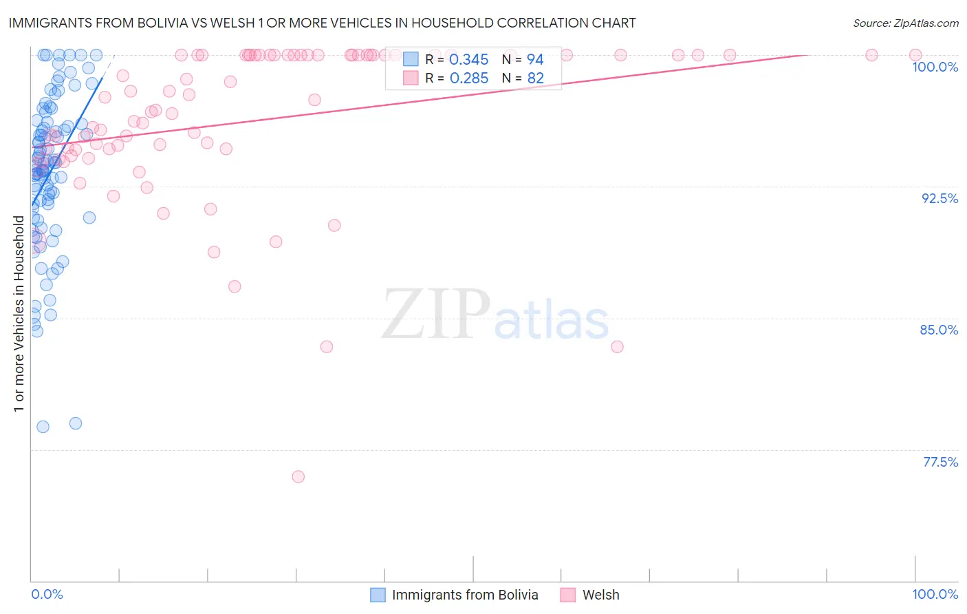 Immigrants from Bolivia vs Welsh 1 or more Vehicles in Household