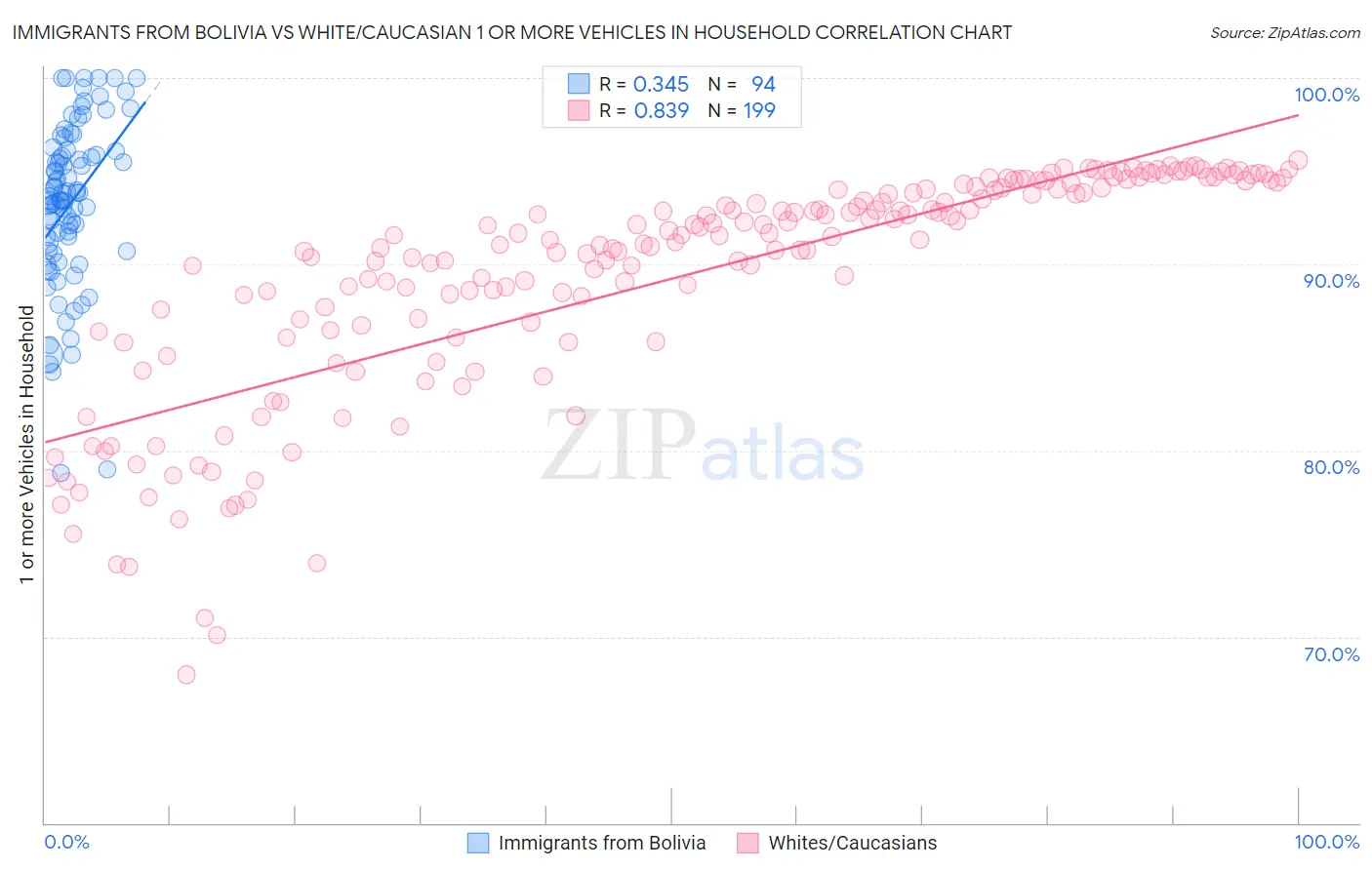 Immigrants from Bolivia vs White/Caucasian 1 or more Vehicles in Household