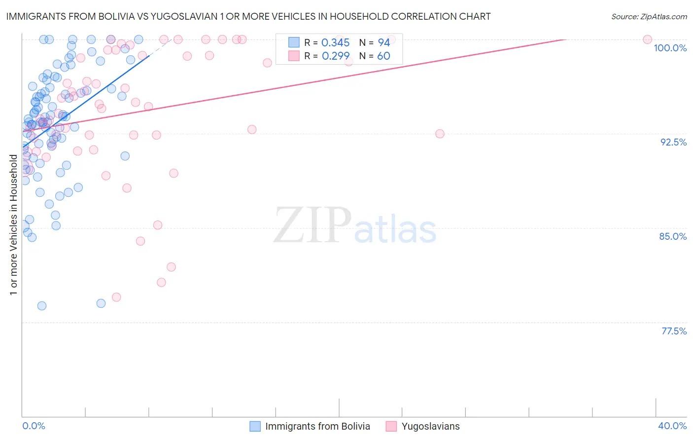 Immigrants from Bolivia vs Yugoslavian 1 or more Vehicles in Household