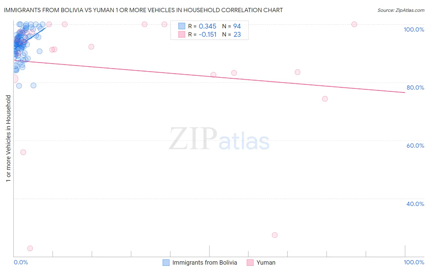 Immigrants from Bolivia vs Yuman 1 or more Vehicles in Household