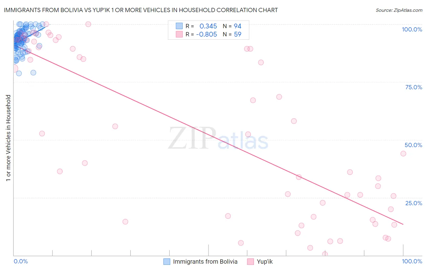 Immigrants from Bolivia vs Yup'ik 1 or more Vehicles in Household