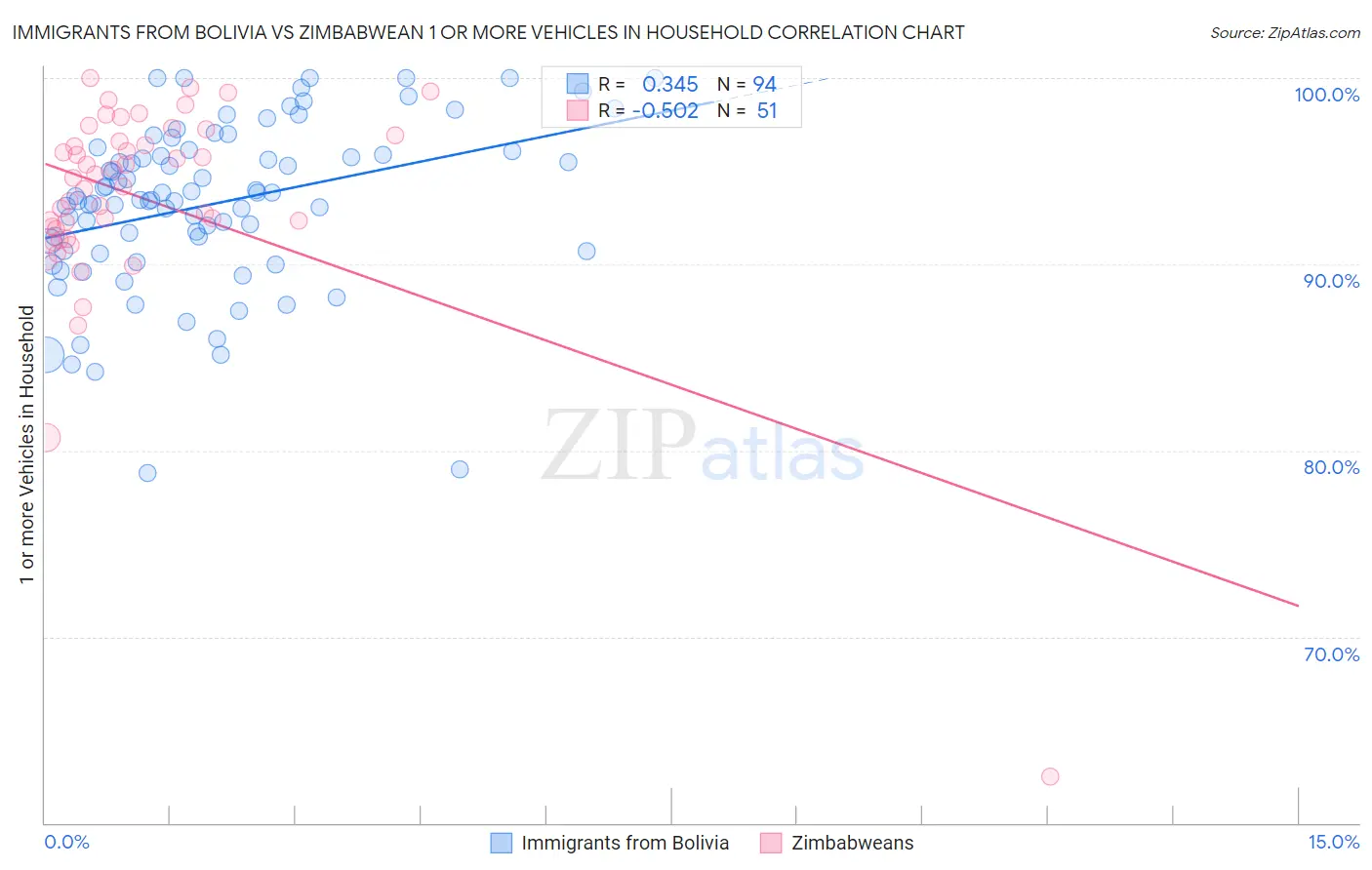 Immigrants from Bolivia vs Zimbabwean 1 or more Vehicles in Household